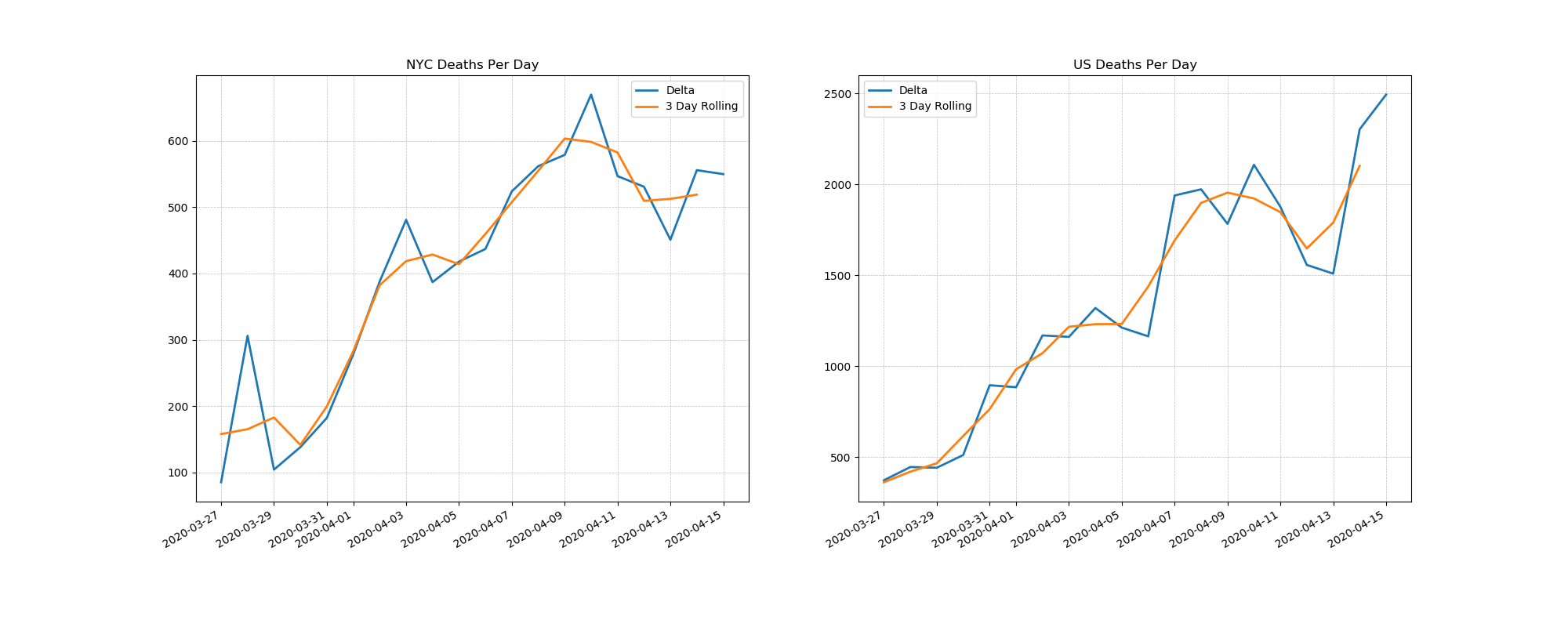 Deaths Per Day