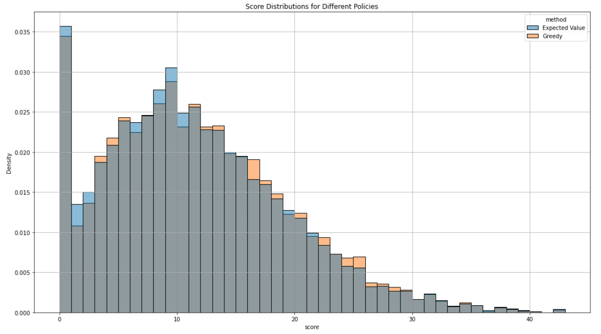 Distributions